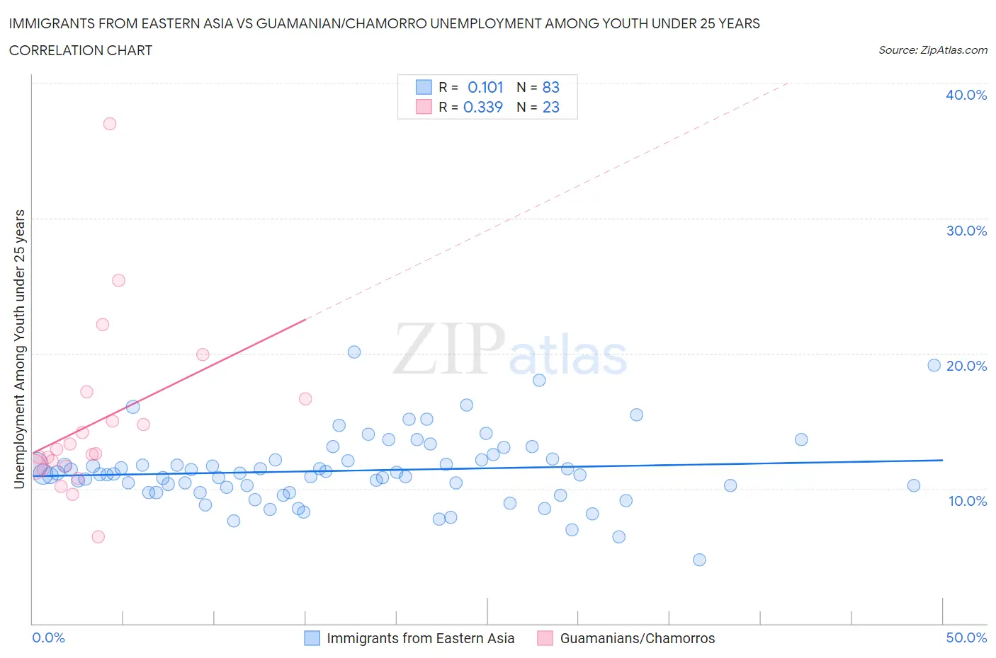 Immigrants from Eastern Asia vs Guamanian/Chamorro Unemployment Among Youth under 25 years