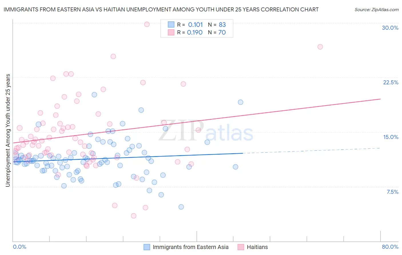 Immigrants from Eastern Asia vs Haitian Unemployment Among Youth under 25 years