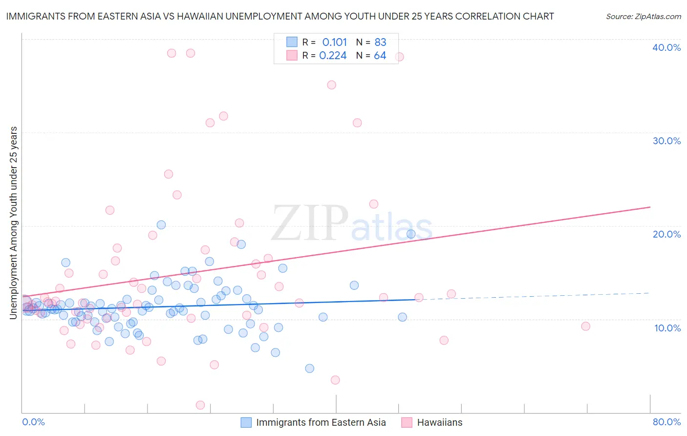Immigrants from Eastern Asia vs Hawaiian Unemployment Among Youth under 25 years