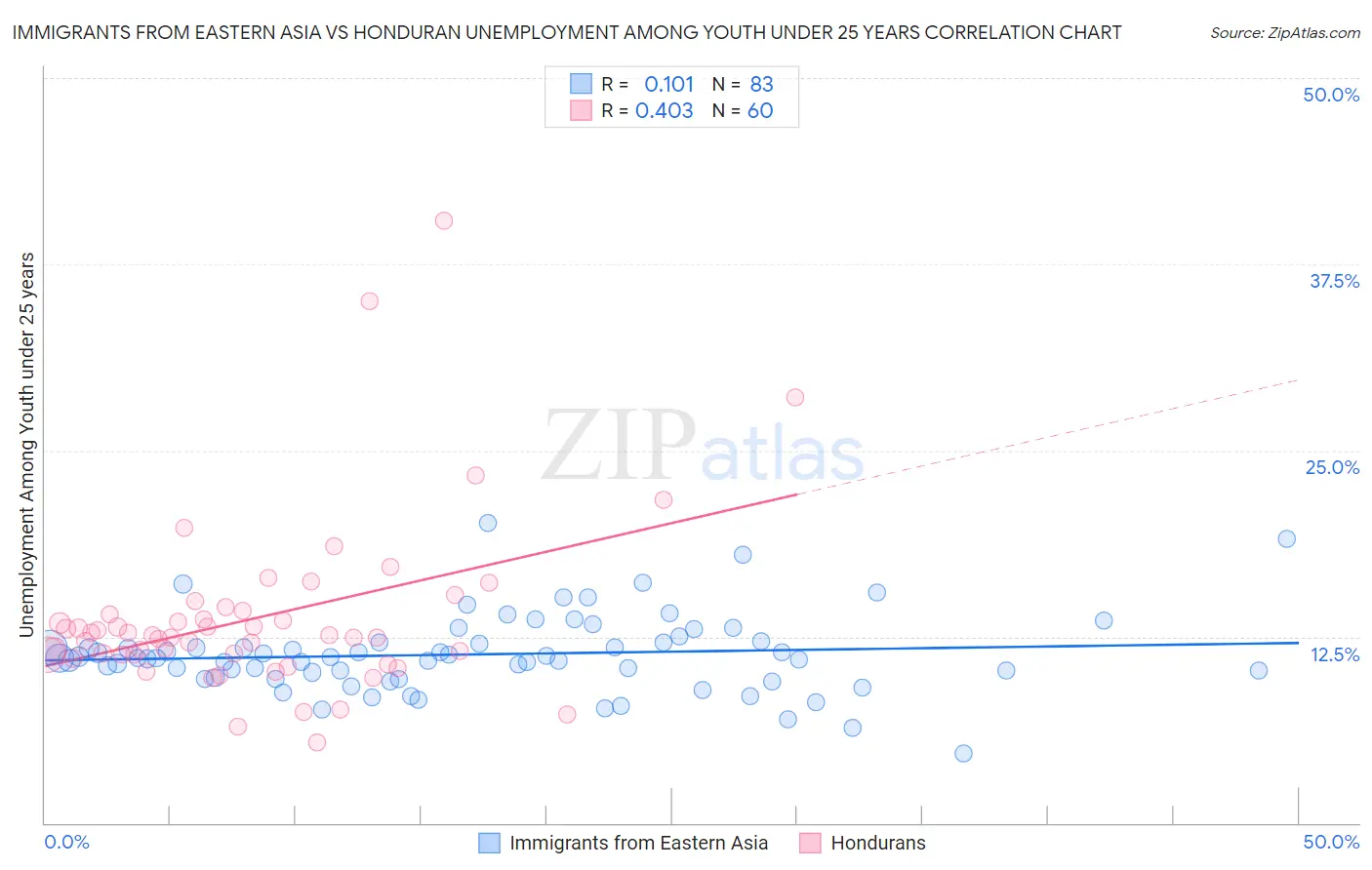 Immigrants from Eastern Asia vs Honduran Unemployment Among Youth under 25 years