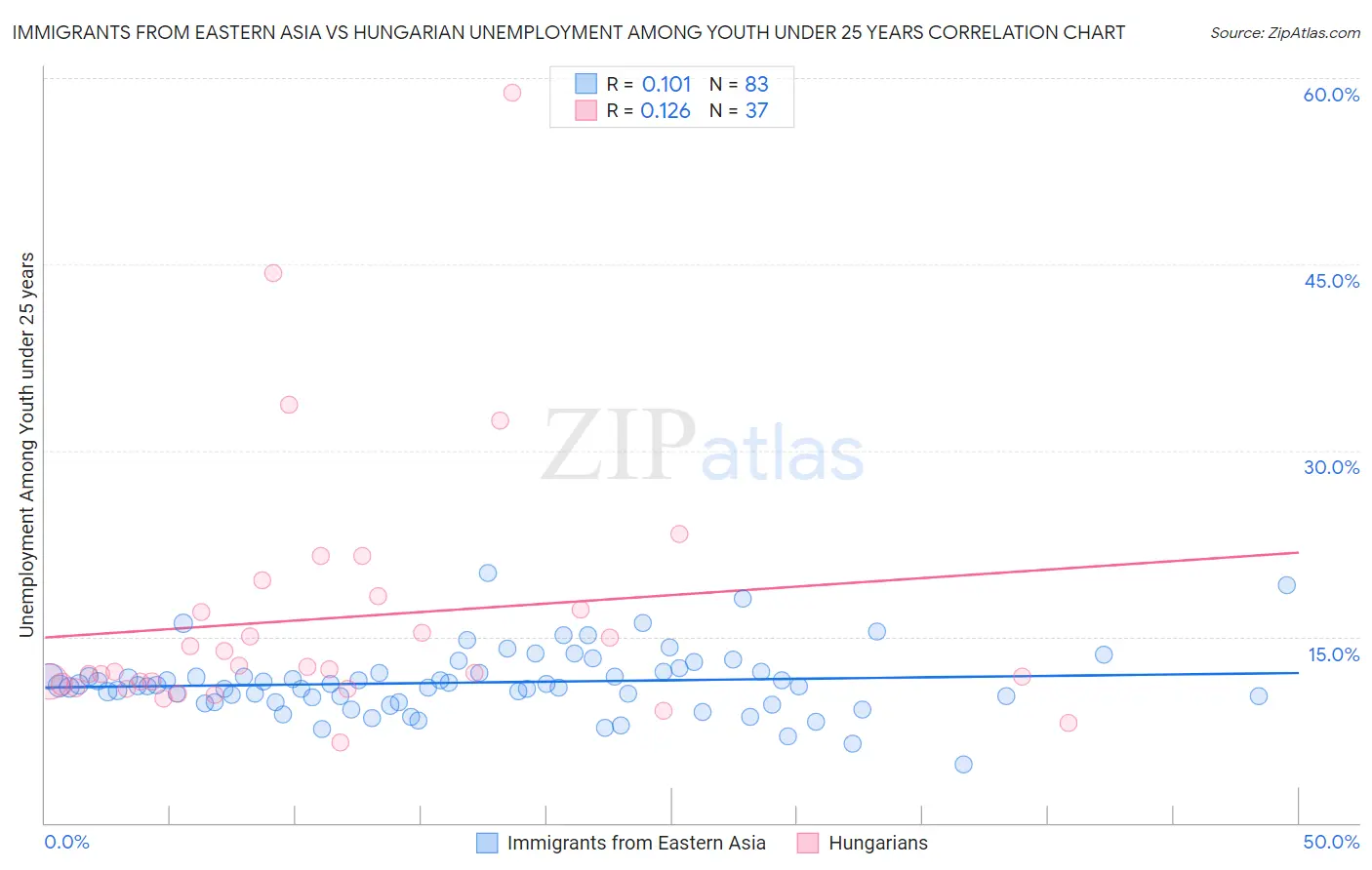 Immigrants from Eastern Asia vs Hungarian Unemployment Among Youth under 25 years