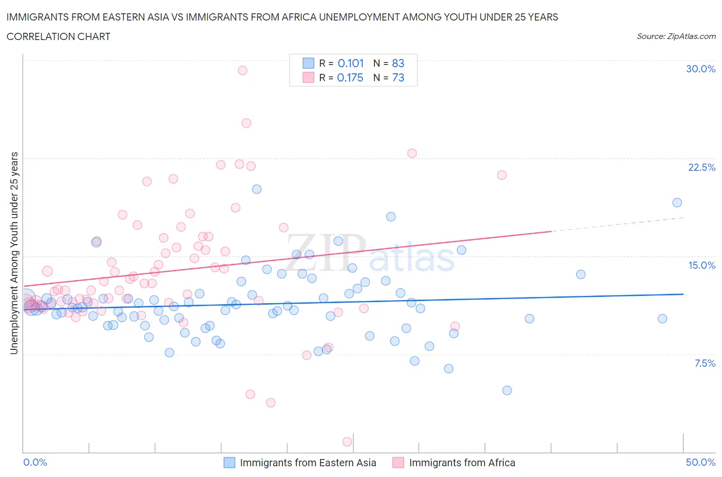 Immigrants from Eastern Asia vs Immigrants from Africa Unemployment Among Youth under 25 years