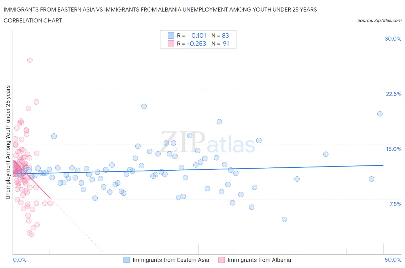 Immigrants from Eastern Asia vs Immigrants from Albania Unemployment Among Youth under 25 years