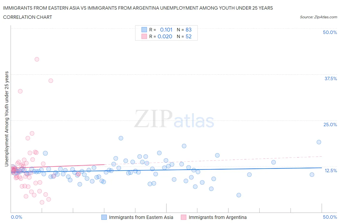 Immigrants from Eastern Asia vs Immigrants from Argentina Unemployment Among Youth under 25 years