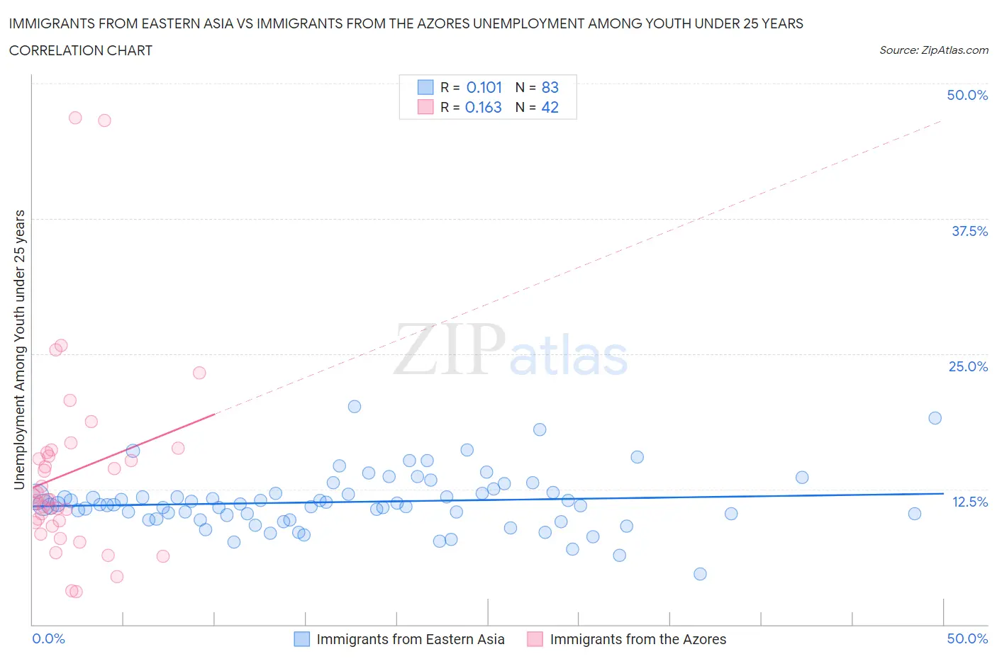 Immigrants from Eastern Asia vs Immigrants from the Azores Unemployment Among Youth under 25 years