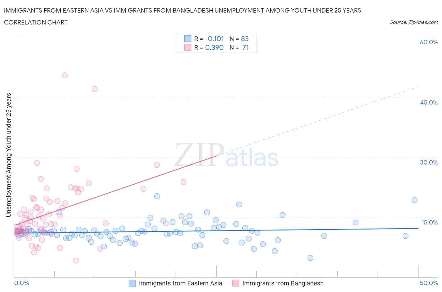 Immigrants from Eastern Asia vs Immigrants from Bangladesh Unemployment Among Youth under 25 years