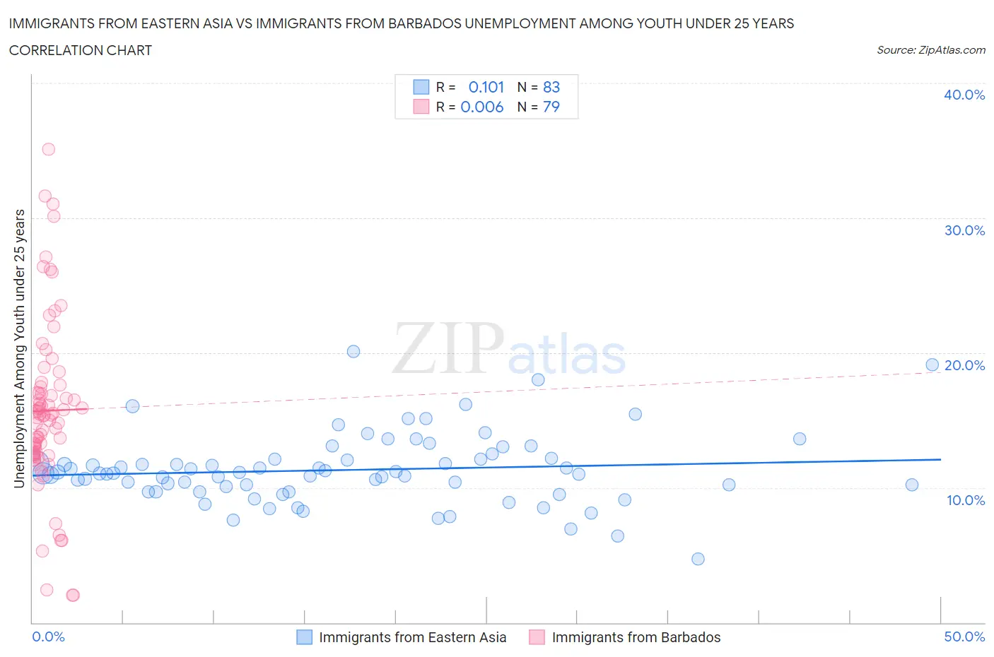 Immigrants from Eastern Asia vs Immigrants from Barbados Unemployment Among Youth under 25 years