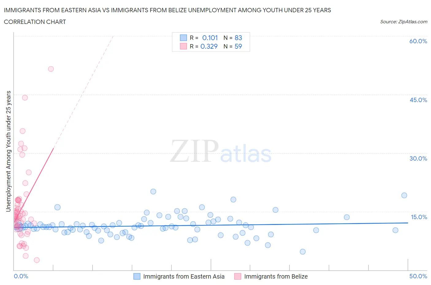 Immigrants from Eastern Asia vs Immigrants from Belize Unemployment Among Youth under 25 years