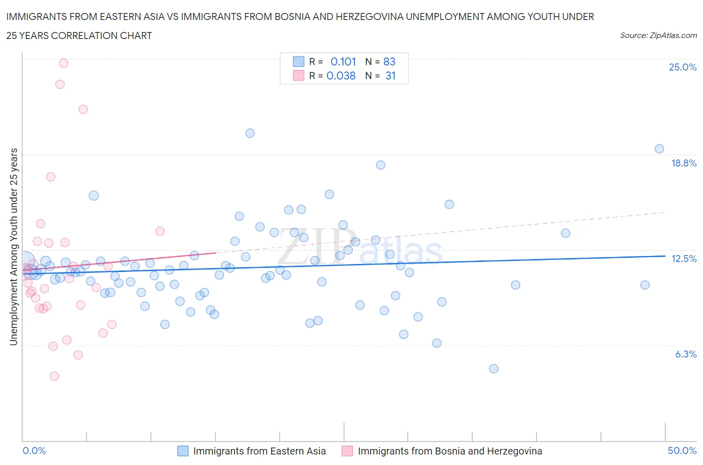 Immigrants from Eastern Asia vs Immigrants from Bosnia and Herzegovina Unemployment Among Youth under 25 years
