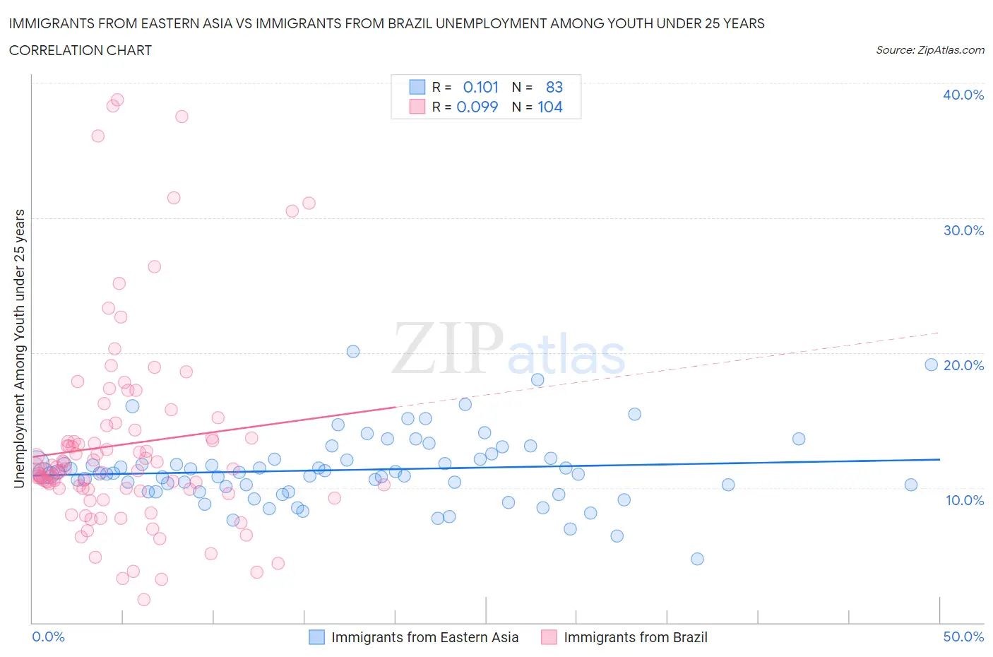 Immigrants from Eastern Asia vs Immigrants from Brazil Unemployment Among Youth under 25 years