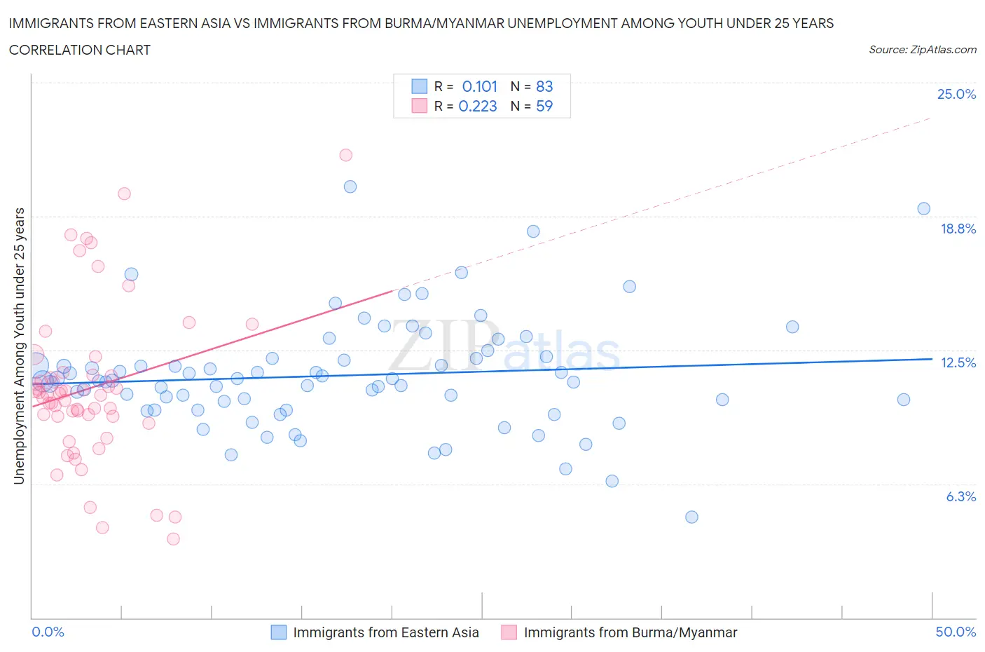 Immigrants from Eastern Asia vs Immigrants from Burma/Myanmar Unemployment Among Youth under 25 years