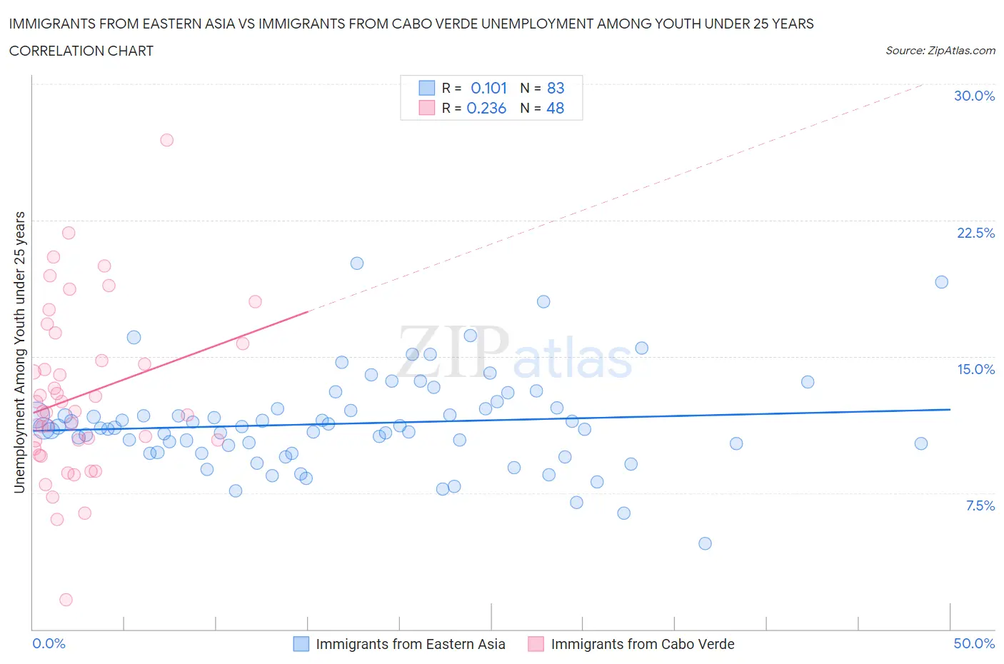 Immigrants from Eastern Asia vs Immigrants from Cabo Verde Unemployment Among Youth under 25 years