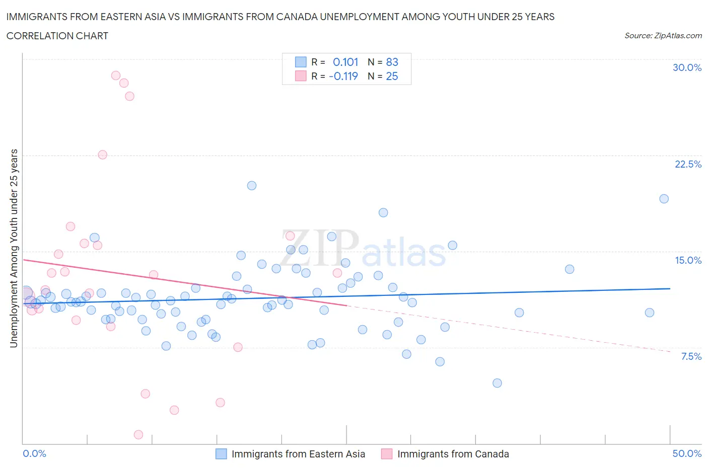 Immigrants from Eastern Asia vs Immigrants from Canada Unemployment Among Youth under 25 years