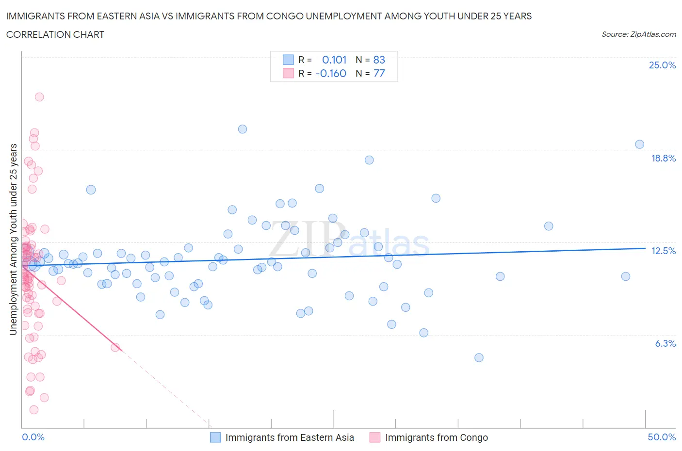Immigrants from Eastern Asia vs Immigrants from Congo Unemployment Among Youth under 25 years