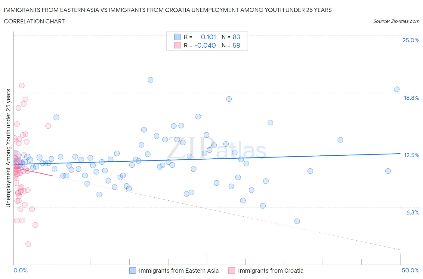Immigrants from Eastern Asia vs Immigrants from Croatia Unemployment Among Youth under 25 years