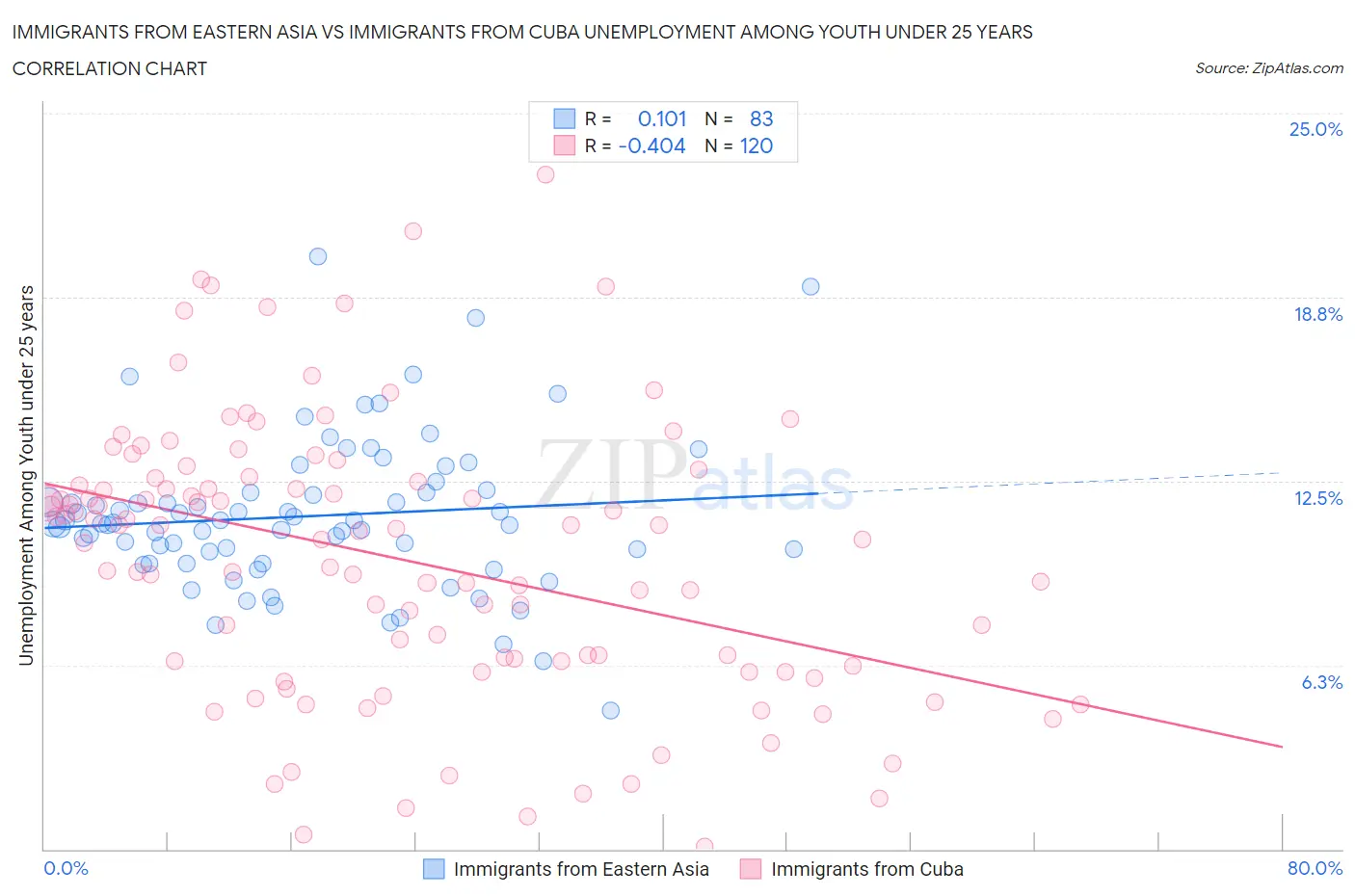 Immigrants from Eastern Asia vs Immigrants from Cuba Unemployment Among Youth under 25 years