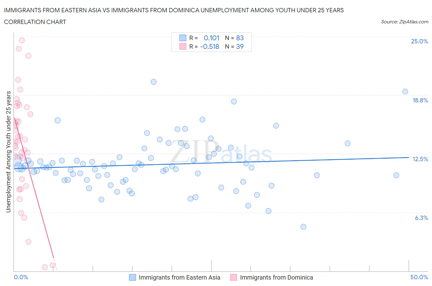Immigrants from Eastern Asia vs Immigrants from Dominica Unemployment Among Youth under 25 years