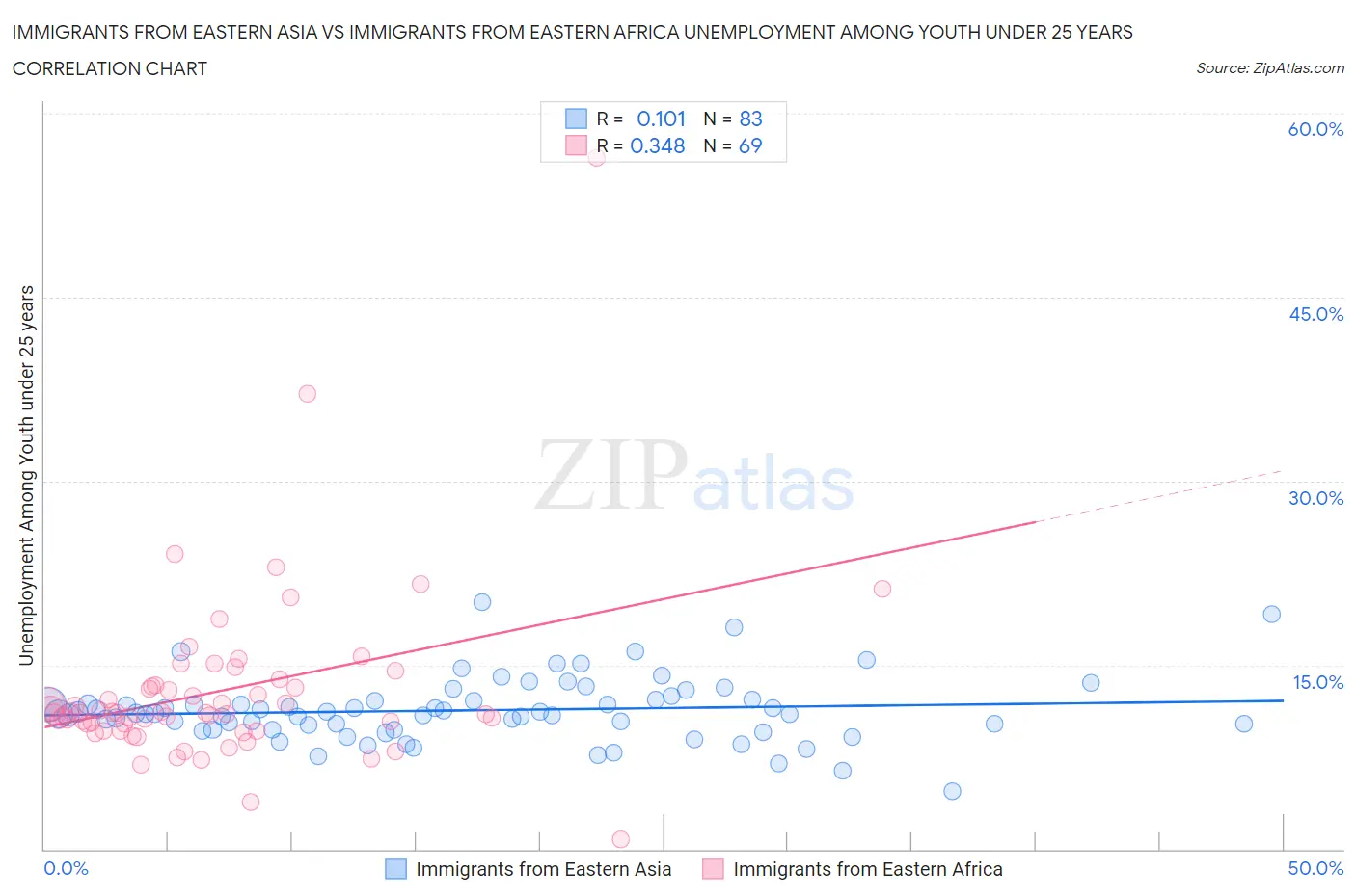 Immigrants from Eastern Asia vs Immigrants from Eastern Africa Unemployment Among Youth under 25 years