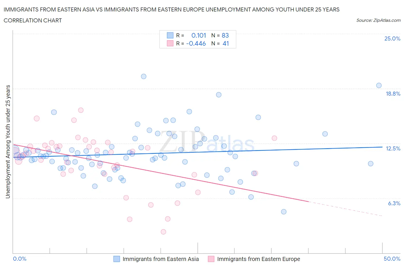 Immigrants from Eastern Asia vs Immigrants from Eastern Europe Unemployment Among Youth under 25 years
