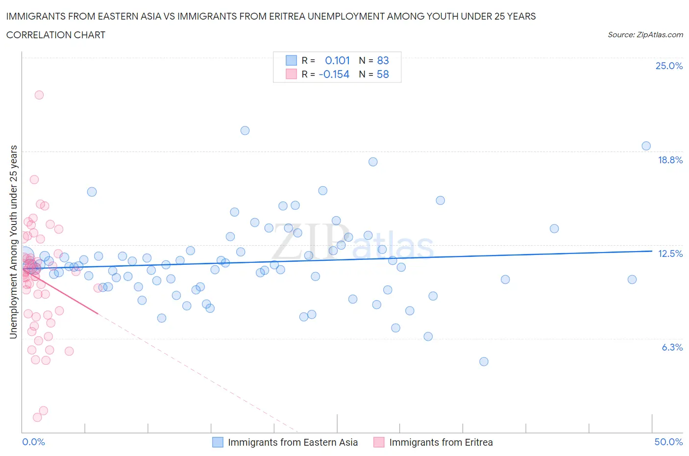 Immigrants from Eastern Asia vs Immigrants from Eritrea Unemployment Among Youth under 25 years