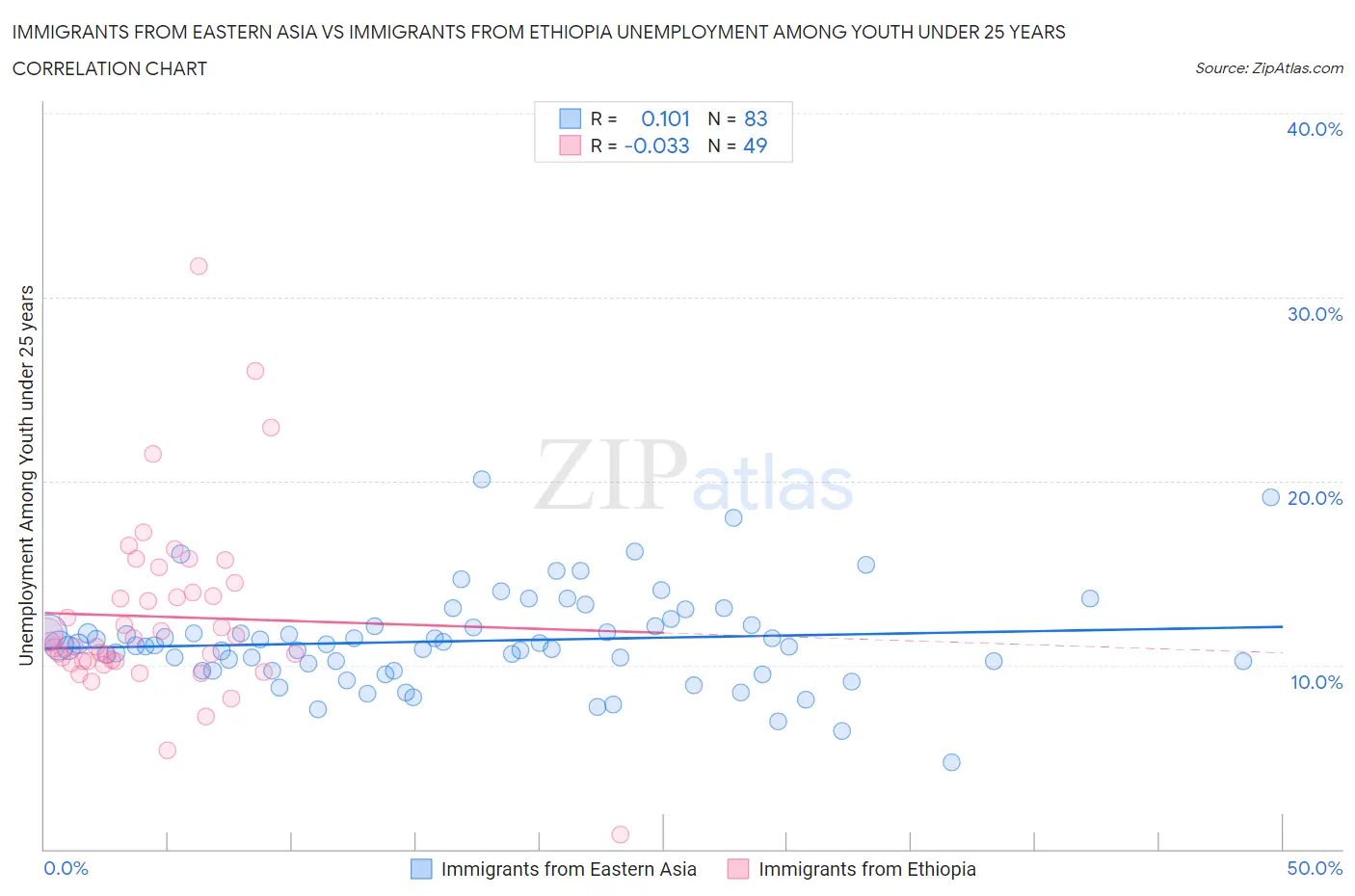 Immigrants from Eastern Asia vs Immigrants from Ethiopia Unemployment Among Youth under 25 years