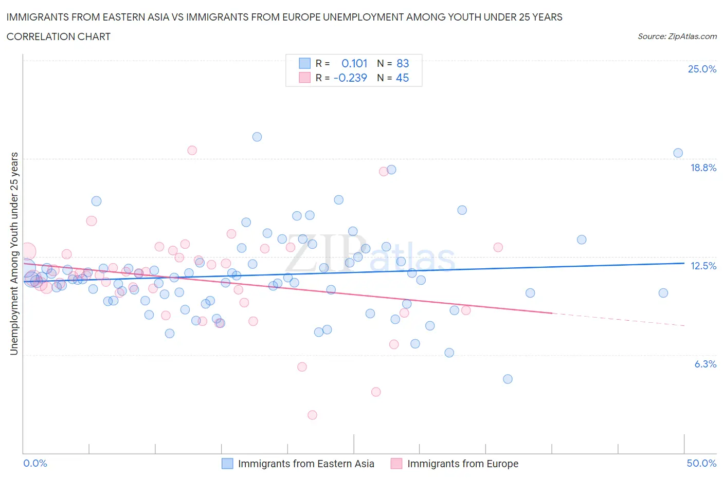 Immigrants from Eastern Asia vs Immigrants from Europe Unemployment Among Youth under 25 years