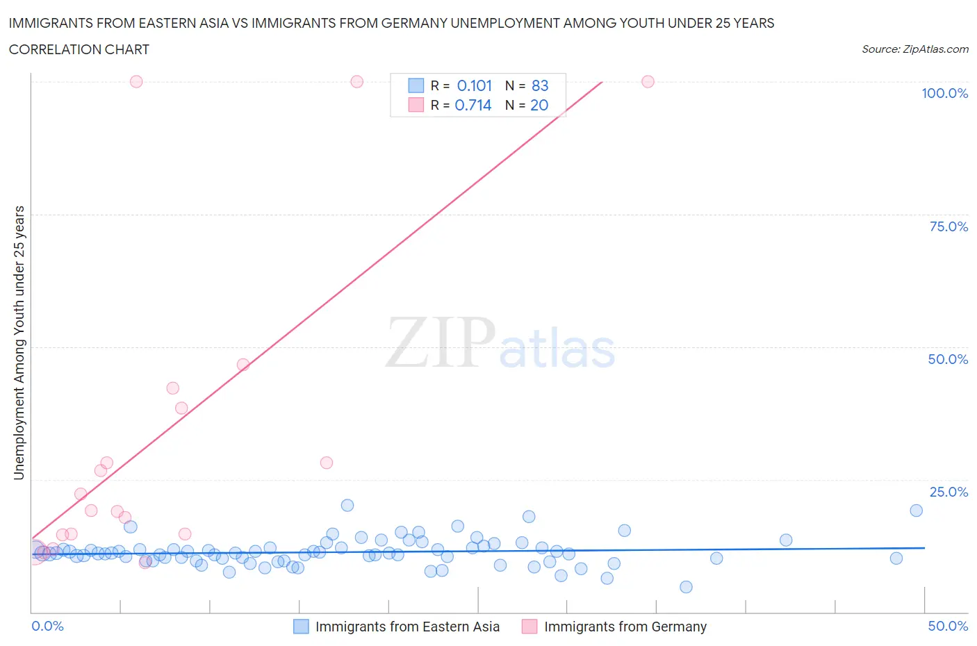 Immigrants from Eastern Asia vs Immigrants from Germany Unemployment Among Youth under 25 years