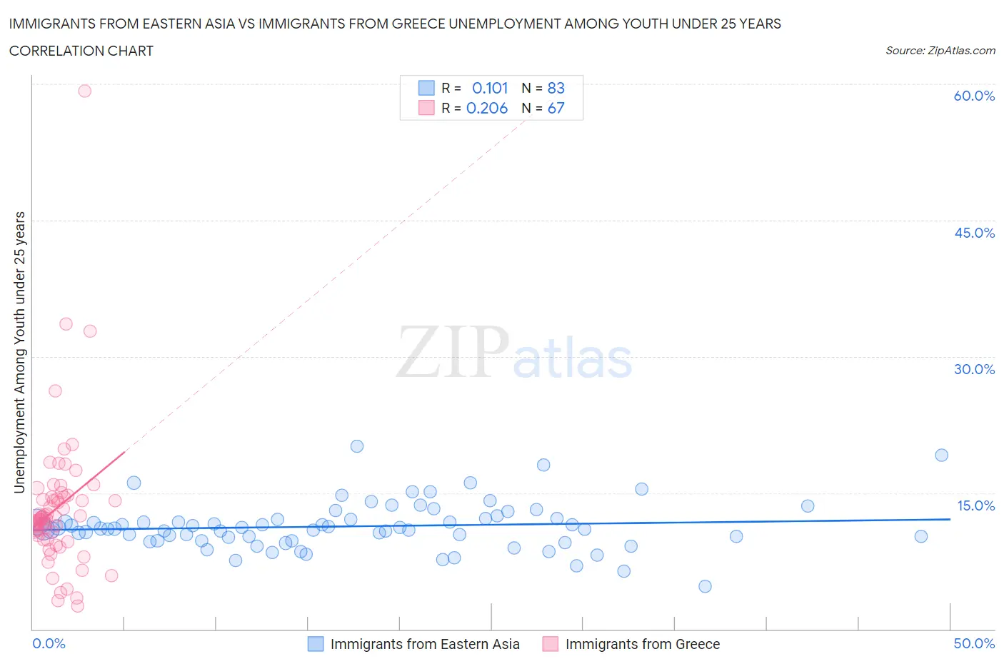 Immigrants from Eastern Asia vs Immigrants from Greece Unemployment Among Youth under 25 years