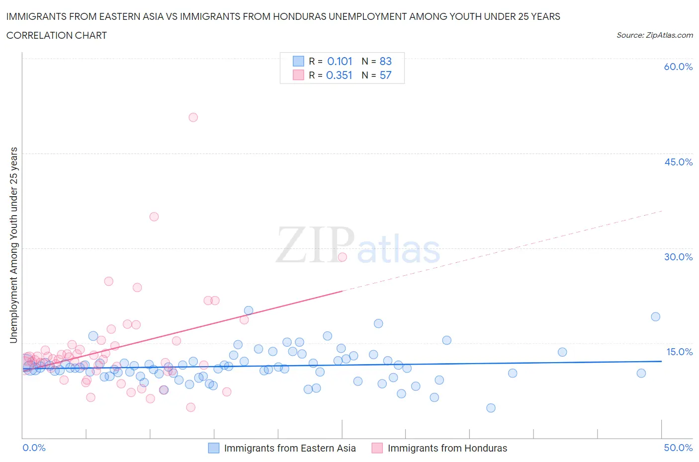 Immigrants from Eastern Asia vs Immigrants from Honduras Unemployment Among Youth under 25 years