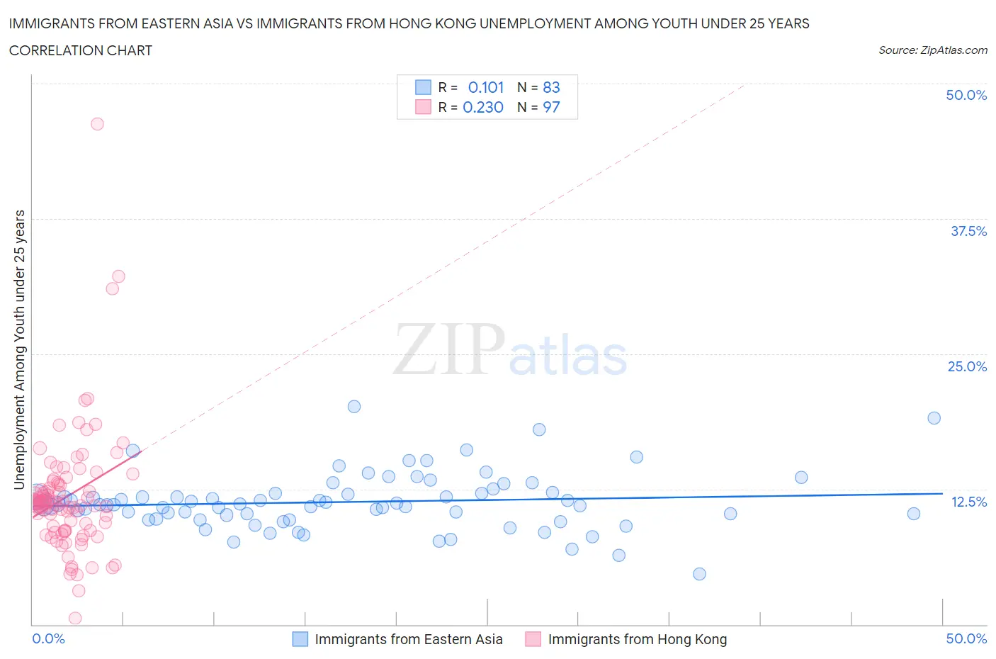 Immigrants from Eastern Asia vs Immigrants from Hong Kong Unemployment Among Youth under 25 years