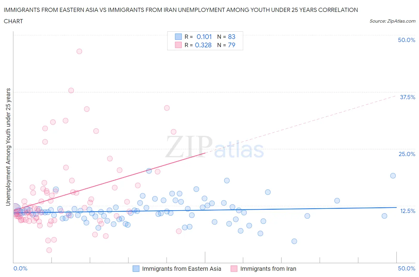 Immigrants from Eastern Asia vs Immigrants from Iran Unemployment Among Youth under 25 years
