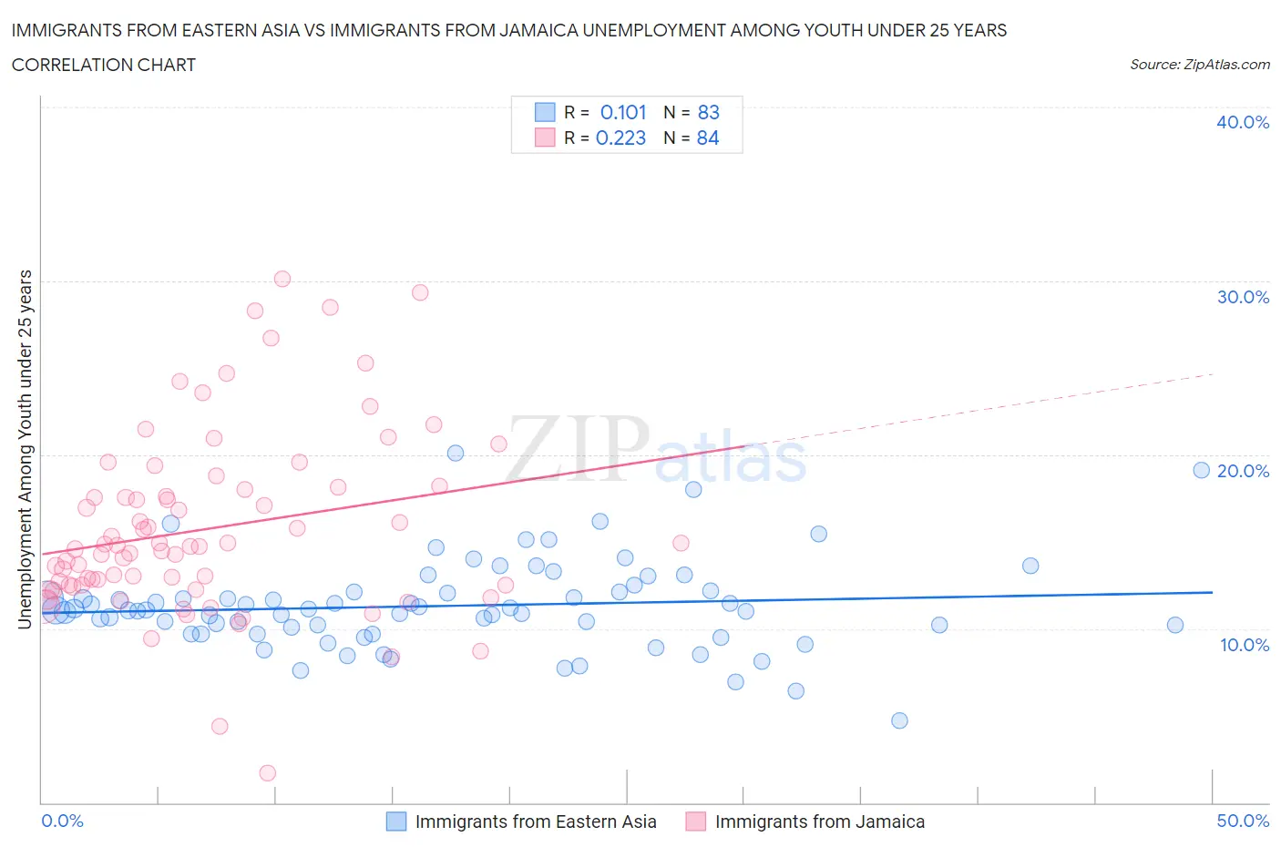 Immigrants from Eastern Asia vs Immigrants from Jamaica Unemployment Among Youth under 25 years