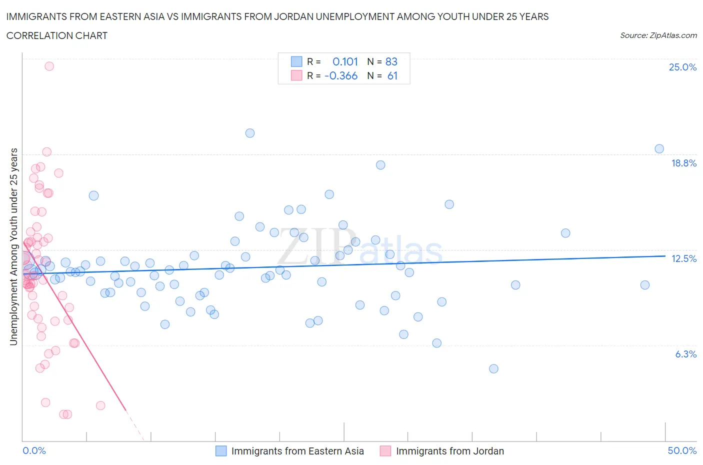 Immigrants from Eastern Asia vs Immigrants from Jordan Unemployment Among Youth under 25 years