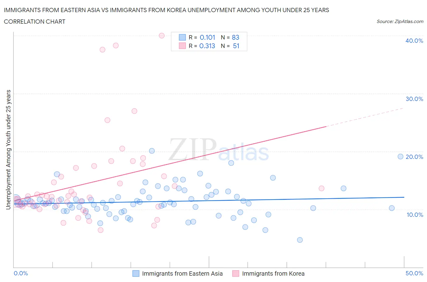 Immigrants from Eastern Asia vs Immigrants from Korea Unemployment Among Youth under 25 years