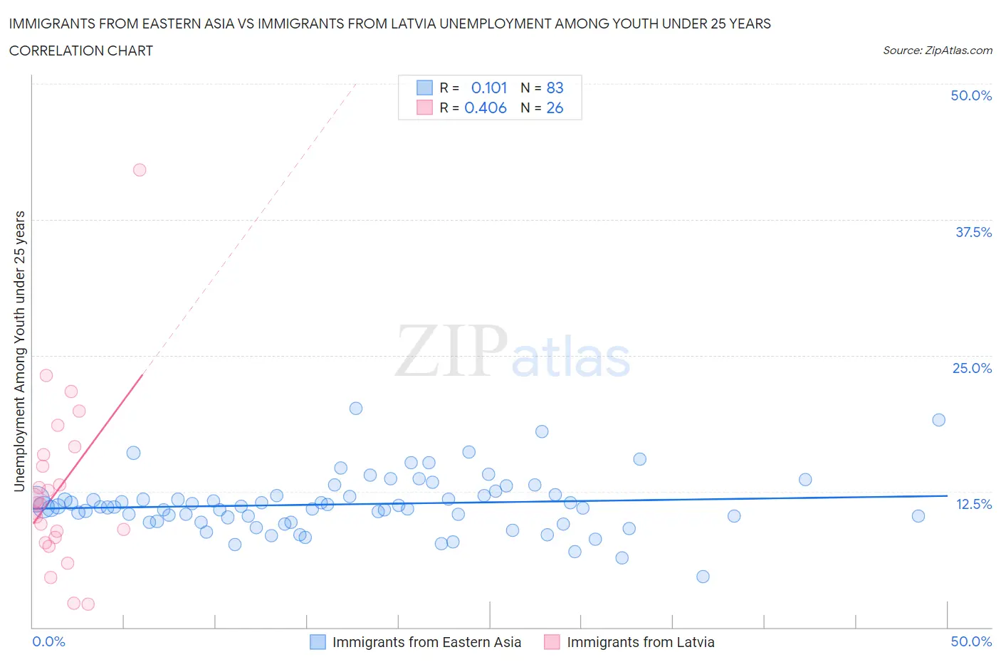 Immigrants from Eastern Asia vs Immigrants from Latvia Unemployment Among Youth under 25 years