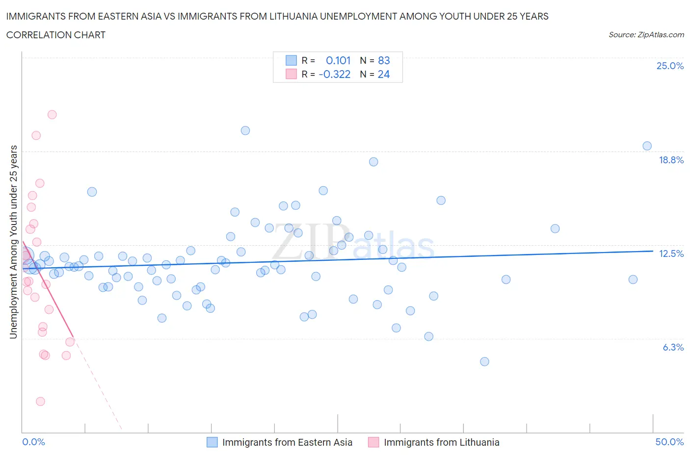 Immigrants from Eastern Asia vs Immigrants from Lithuania Unemployment Among Youth under 25 years
