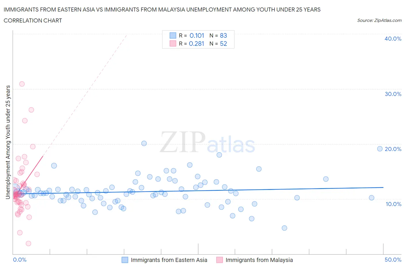 Immigrants from Eastern Asia vs Immigrants from Malaysia Unemployment Among Youth under 25 years