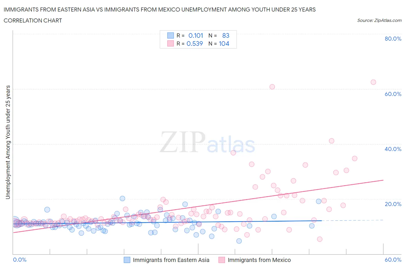 Immigrants from Eastern Asia vs Immigrants from Mexico Unemployment Among Youth under 25 years