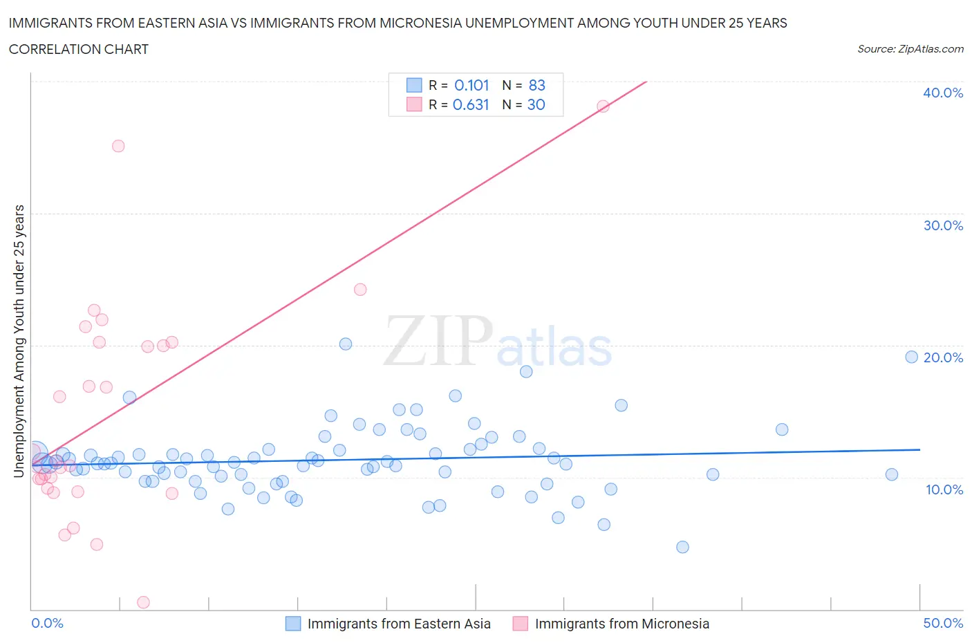 Immigrants from Eastern Asia vs Immigrants from Micronesia Unemployment Among Youth under 25 years