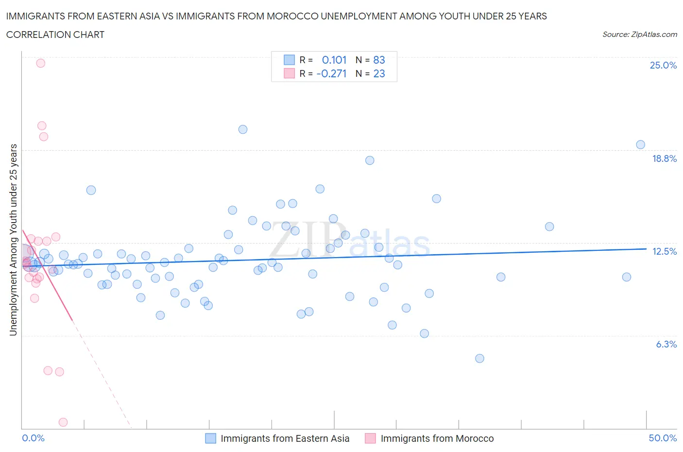 Immigrants from Eastern Asia vs Immigrants from Morocco Unemployment Among Youth under 25 years