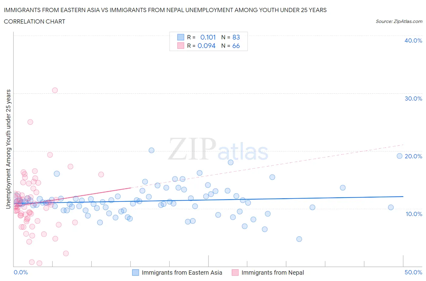 Immigrants from Eastern Asia vs Immigrants from Nepal Unemployment Among Youth under 25 years