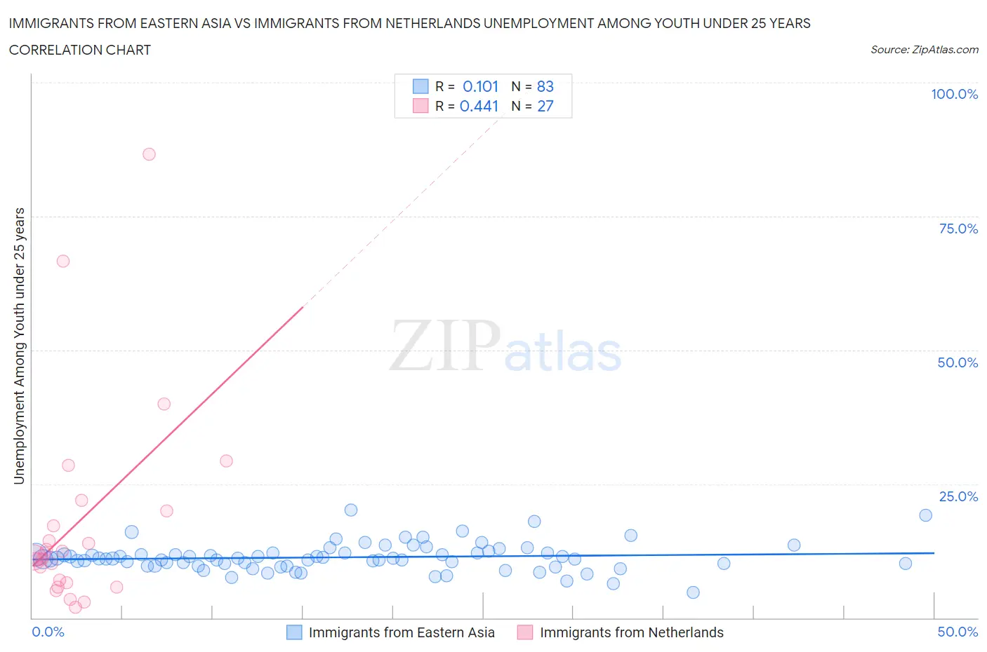 Immigrants from Eastern Asia vs Immigrants from Netherlands Unemployment Among Youth under 25 years