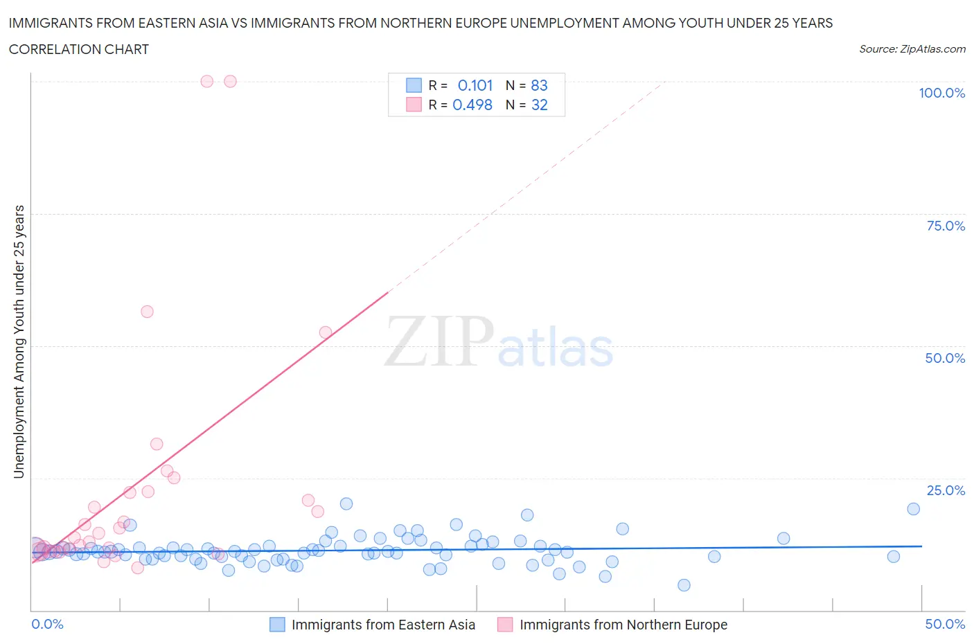 Immigrants from Eastern Asia vs Immigrants from Northern Europe Unemployment Among Youth under 25 years
