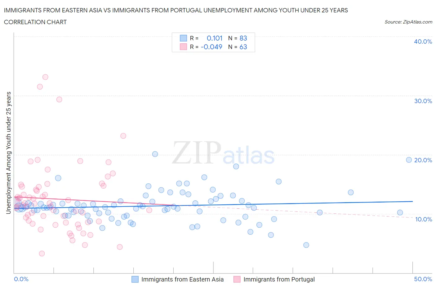 Immigrants from Eastern Asia vs Immigrants from Portugal Unemployment Among Youth under 25 years