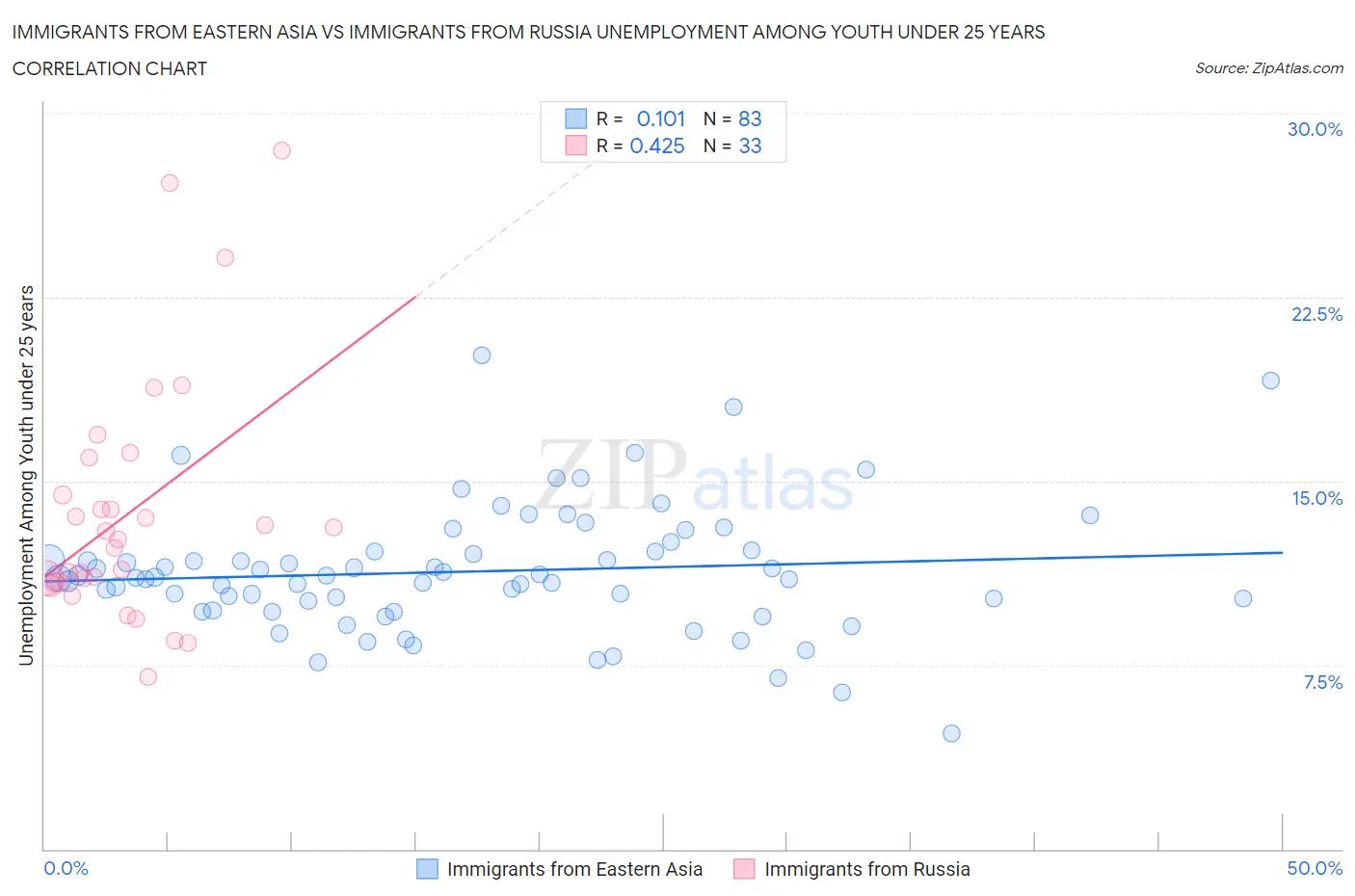 Immigrants from Eastern Asia vs Immigrants from Russia Unemployment Among Youth under 25 years