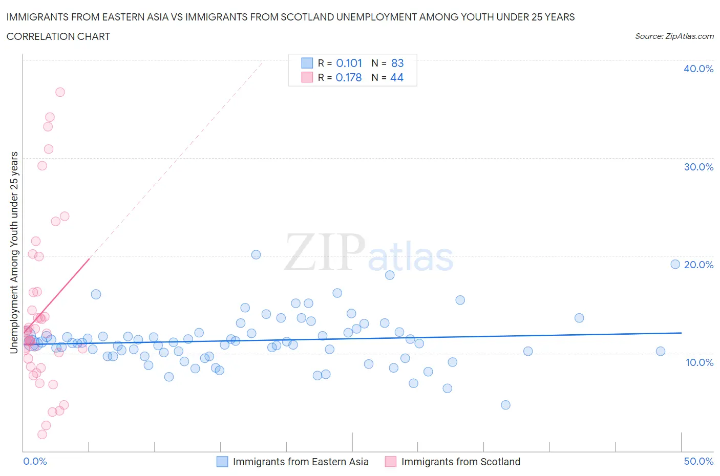 Immigrants from Eastern Asia vs Immigrants from Scotland Unemployment Among Youth under 25 years
