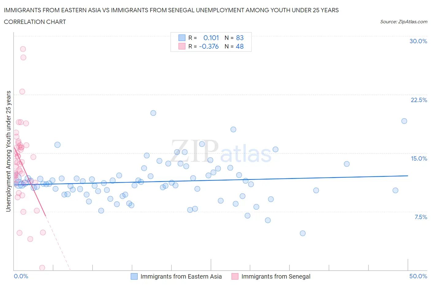Immigrants from Eastern Asia vs Immigrants from Senegal Unemployment Among Youth under 25 years