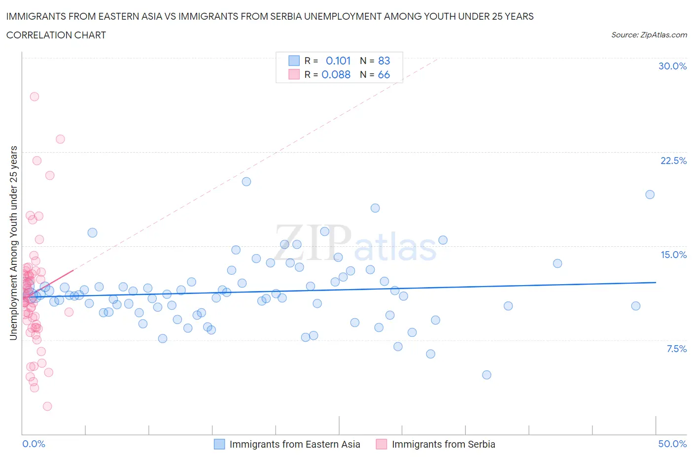 Immigrants from Eastern Asia vs Immigrants from Serbia Unemployment Among Youth under 25 years