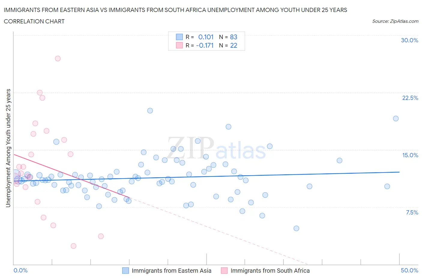 Immigrants from Eastern Asia vs Immigrants from South Africa Unemployment Among Youth under 25 years