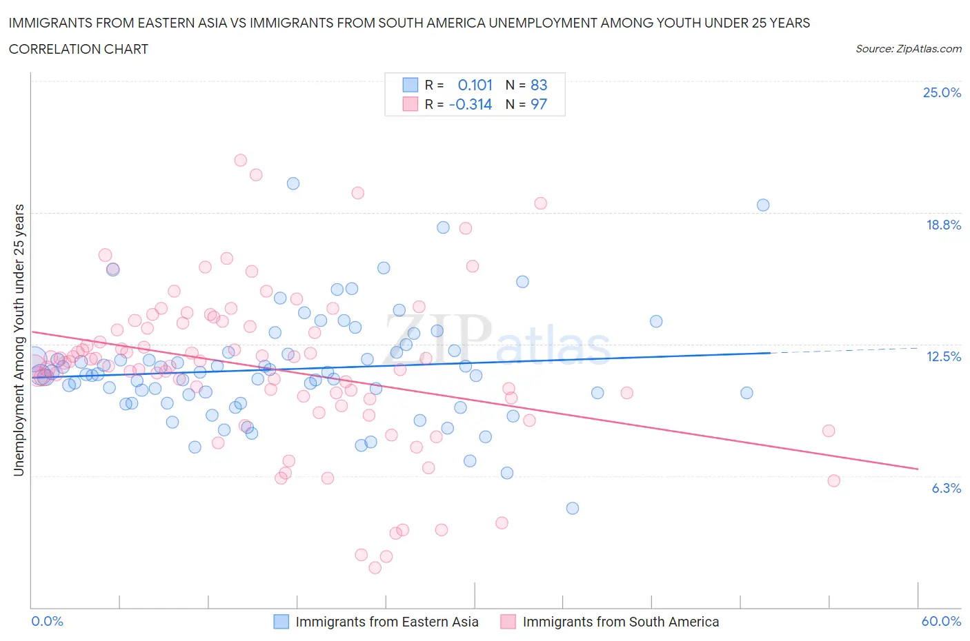 Immigrants from Eastern Asia vs Immigrants from South America Unemployment Among Youth under 25 years